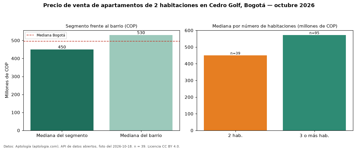 Precio de venta de apartamentos de 2 habitaciones en Cedro Golf, Bogotá — octubre 2026