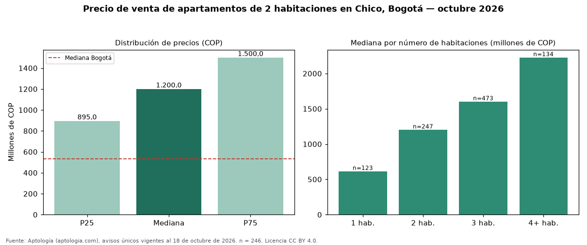 Precio de venta de apartamentos de 2 habitaciones en Chico, Bogotá — octubre 2026