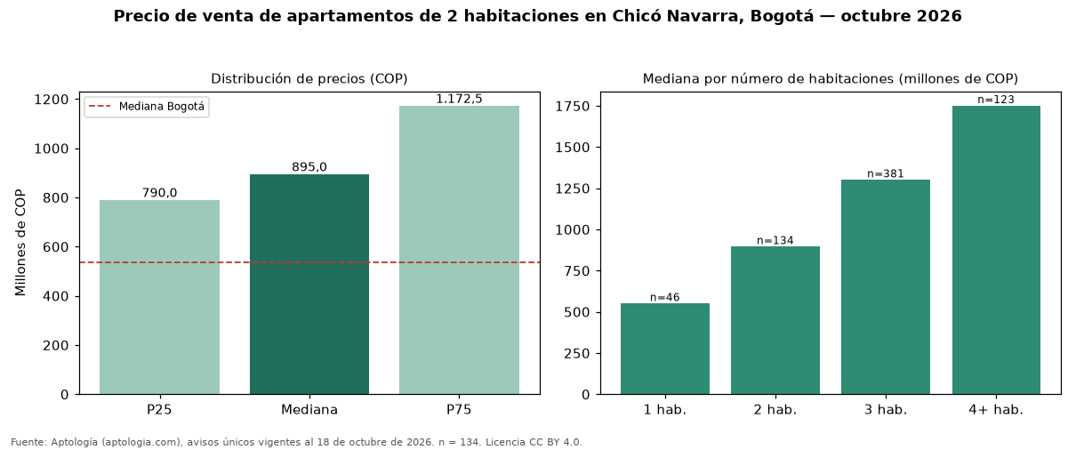 Precio de venta de apartamentos de 2 habitaciones en Chicó Navarra, Bogotá — octubre 2026