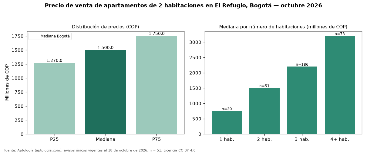 Precio de venta de apartamentos de 2 habitaciones en El Refugio, Bogotá — octubre 2026