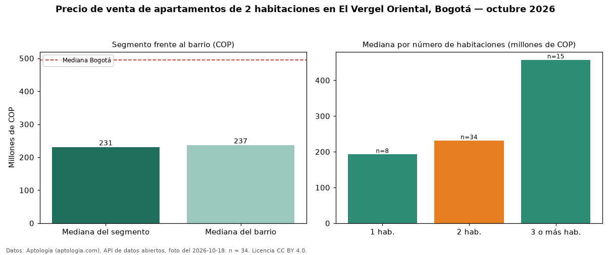 Precio de venta de apartamentos de 2 habitaciones en El Vergel Oriental, Bogotá — octubre 2026