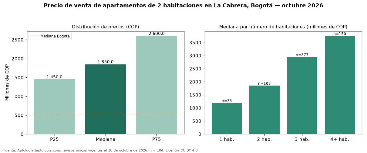 Precio de venta de apartamentos de 2 habitaciones en La Cabrera, Bogotá — octubre 2026