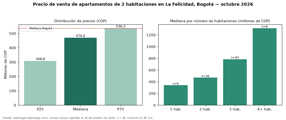 Precio de venta de apartamentos de 2 habitaciones en La Felicidad, Bogotá — octubre 2026