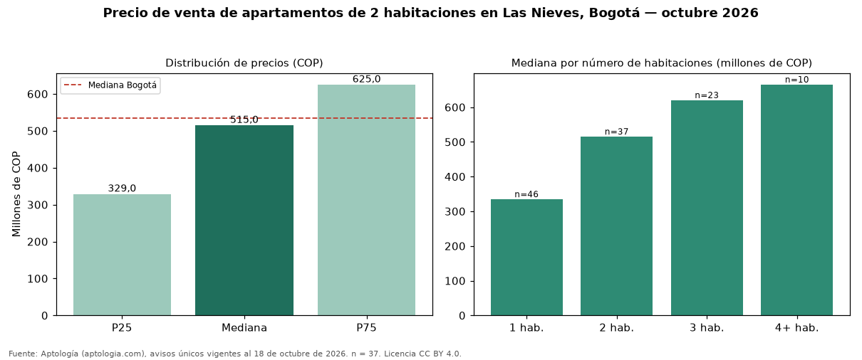 Precio de venta de apartamentos de 2 habitaciones en Las Nieves, Bogotá — octubre 2026