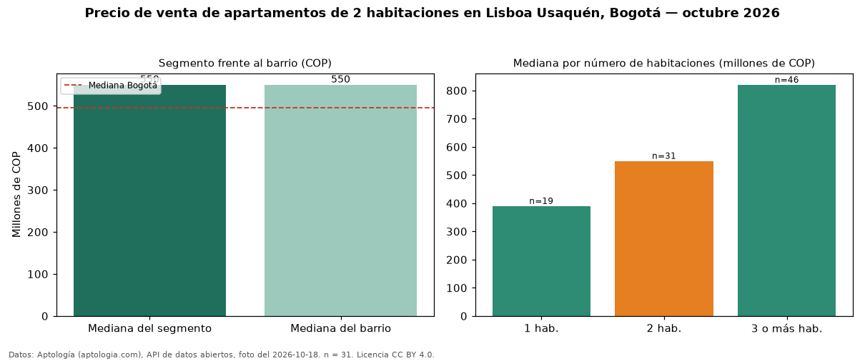 Precio de venta de apartamentos de 2 habitaciones en Lisboa Usaquén, Bogotá — octubre 2026