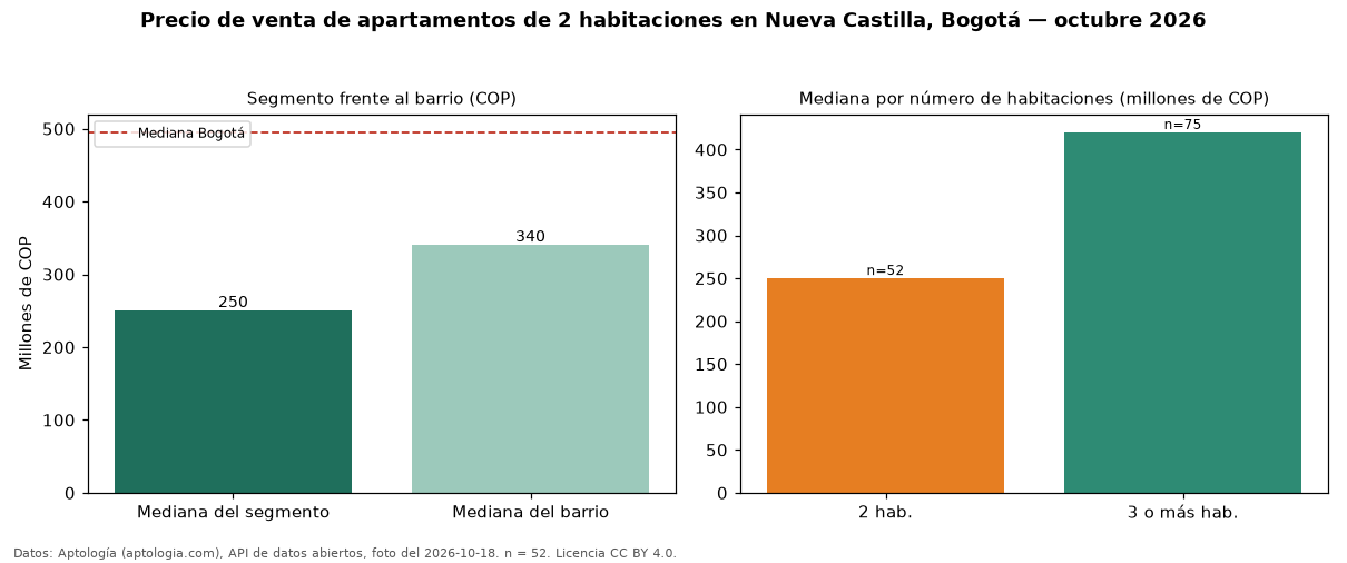 Precio de venta de apartamentos de 2 habitaciones en Nueva Castilla, Bogotá — octubre 2026