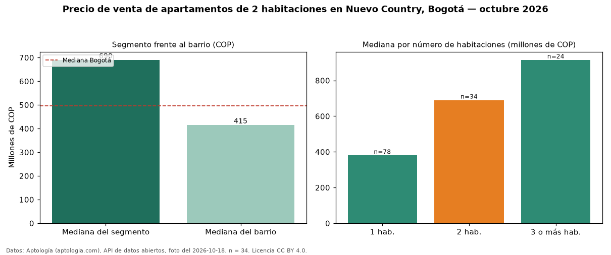 Precio de venta de apartamentos de 2 habitaciones en Nuevo Country, Bogotá — octubre 2026