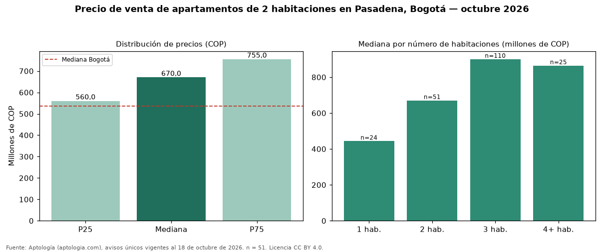 Precio de venta de apartamentos de 2 habitaciones en Pasadena, Bogotá — octubre 2026