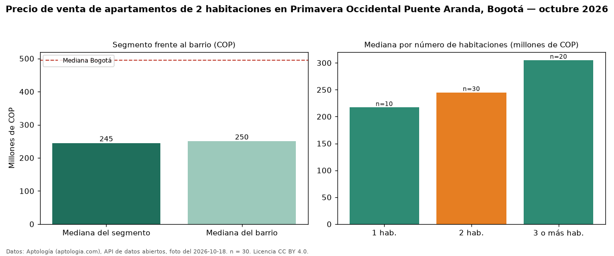 Precio de venta de apartamentos de 2 habitaciones en Primavera Occidental Puente Aranda, Bogotá — octubre 2026