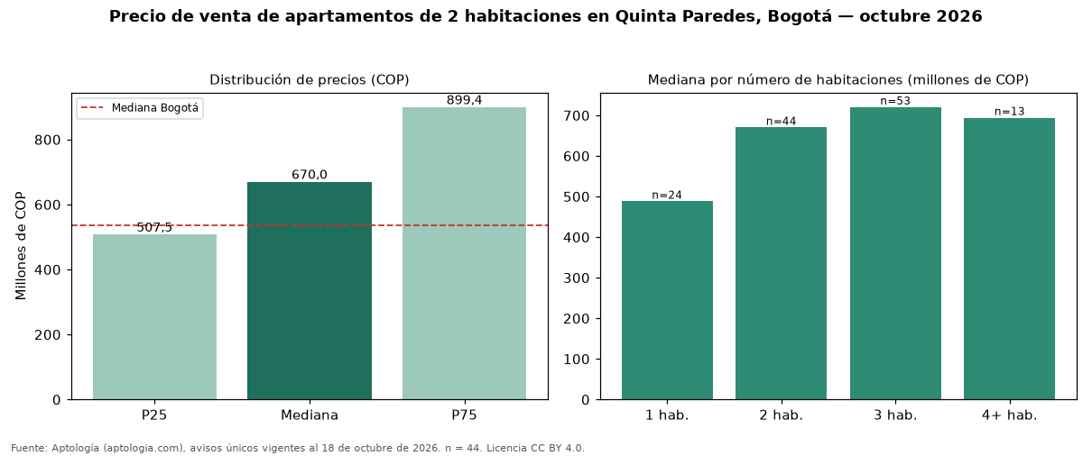 Precio de venta de apartamentos de 2 habitaciones en Quinta Paredes, Bogotá — octubre 2026