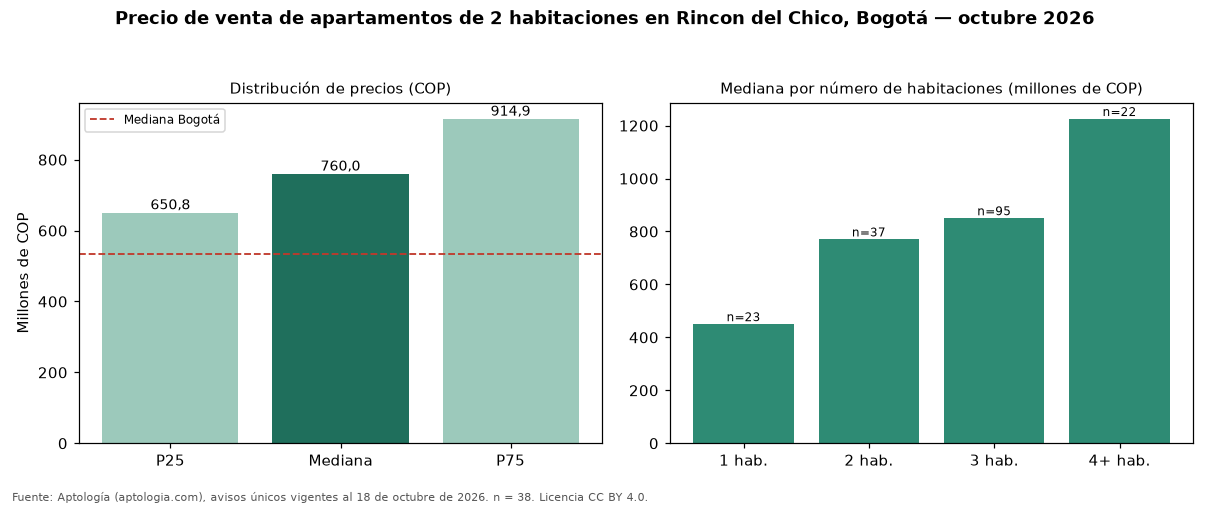 Precio de venta de apartamentos de 2 habitaciones en Rincon del Chico, Bogotá — octubre 2026