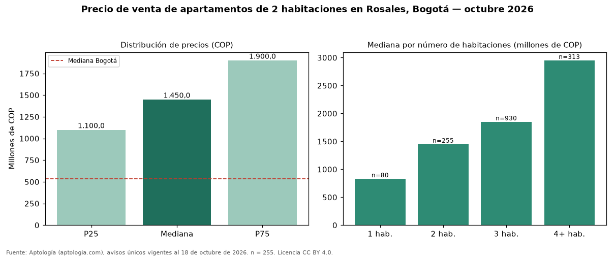 Precio de venta de apartamentos de 2 habitaciones en Rosales, Bogotá — octubre 2026