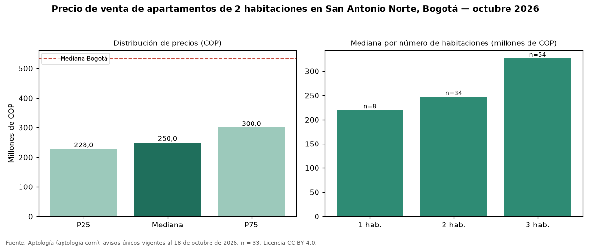 Precio de venta de apartamentos de 2 habitaciones en San Antonio Norte, Bogotá — octubre 2026