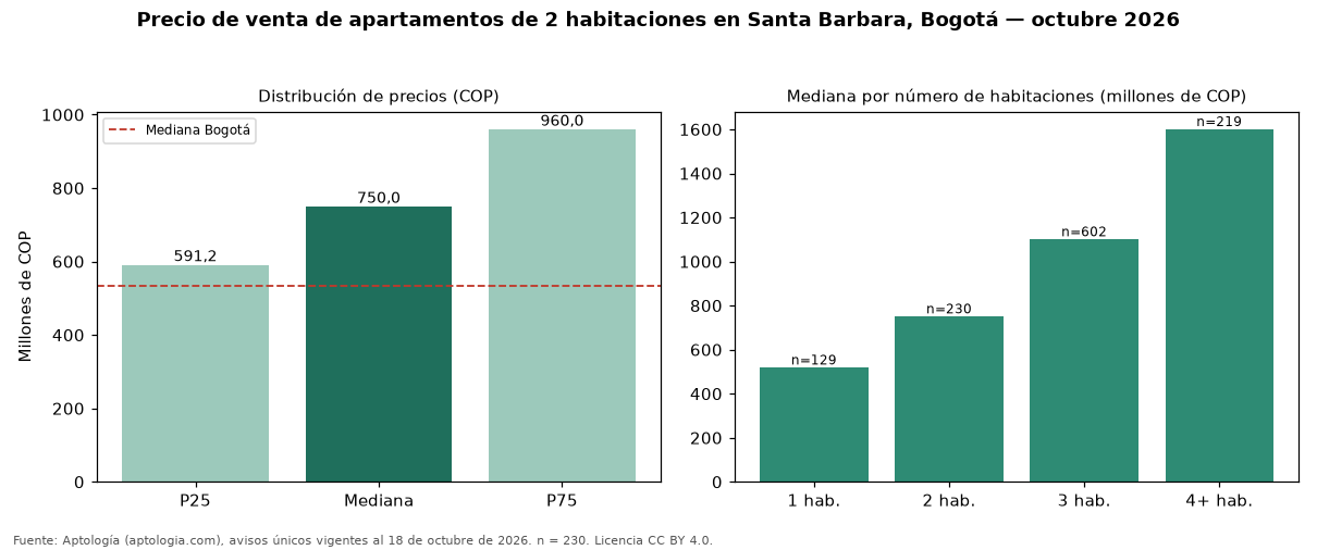 Precio de venta de apartamentos de 2 habitaciones en Santa Barbara, Bogotá — octubre 2026