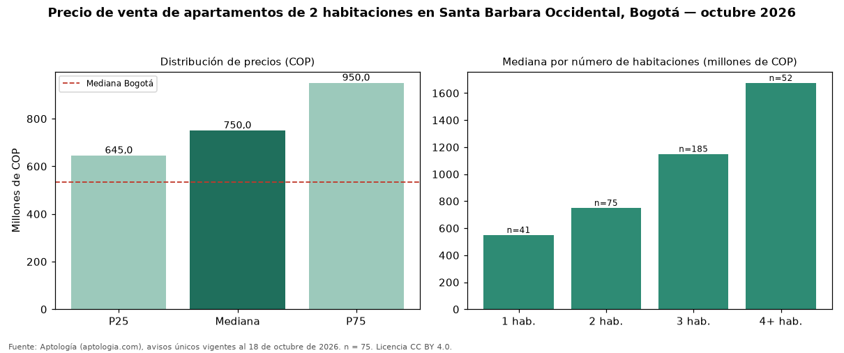 Precio de venta de apartamentos de 2 habitaciones en Santa Barbara Occidental, Bogotá — octubre 2026