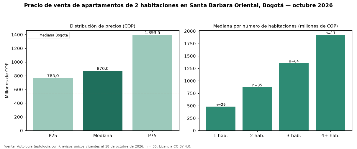Precio de venta de apartamentos de 2 habitaciones en Santa Barbara Oriental, Bogotá — octubre 2026