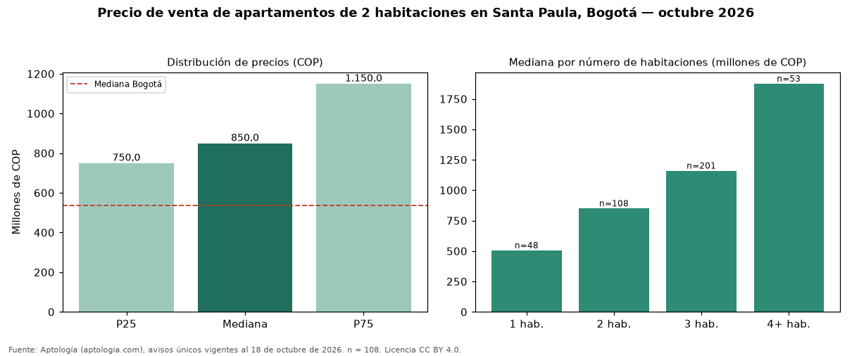Precio de venta de apartamentos de 2 habitaciones en Santa Paula, Bogotá — octubre 2026