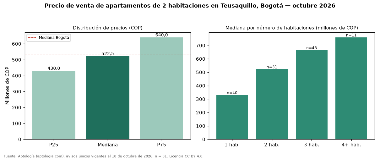 Precio de venta de apartamentos de 2 habitaciones en Teusaquillo, Bogotá — octubre 2026
