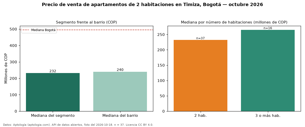 Precio de venta de apartamentos de 2 habitaciones en Timiza, Bogotá — octubre 2026