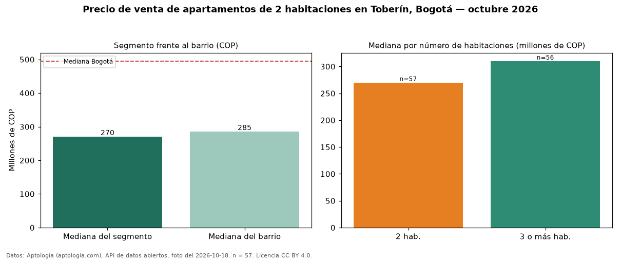 Precio de venta de apartamentos de 2 habitaciones en Toberín, Bogotá — octubre 2026