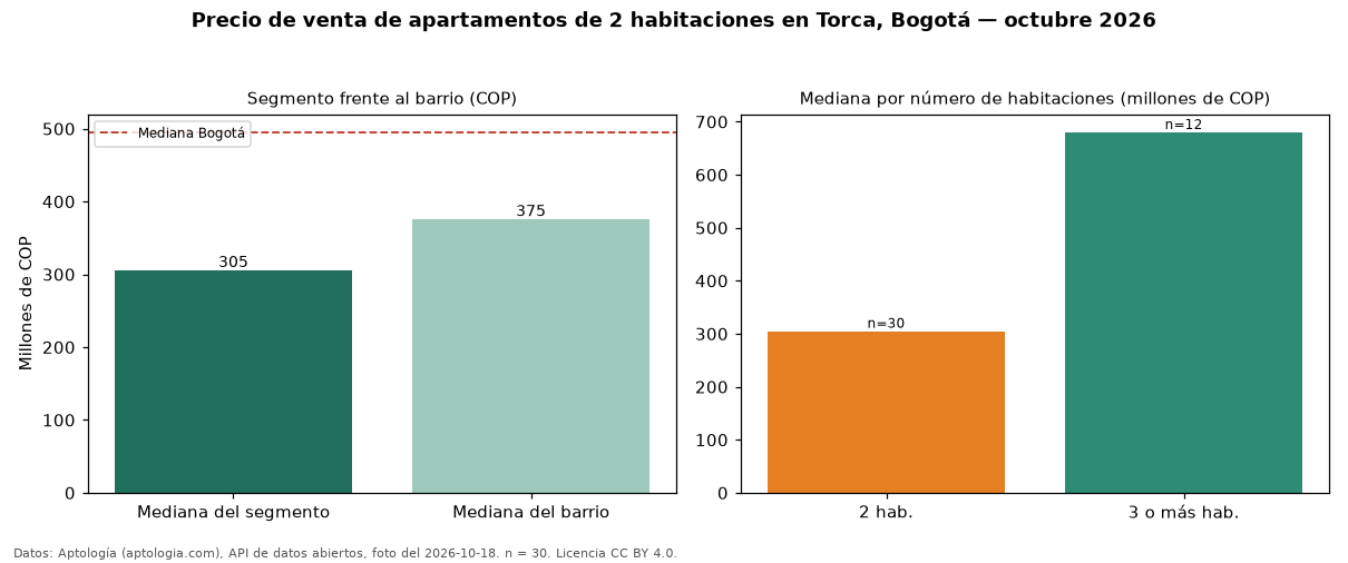 Precio de venta de apartamentos de 2 habitaciones en Torca, Bogotá — octubre 2026