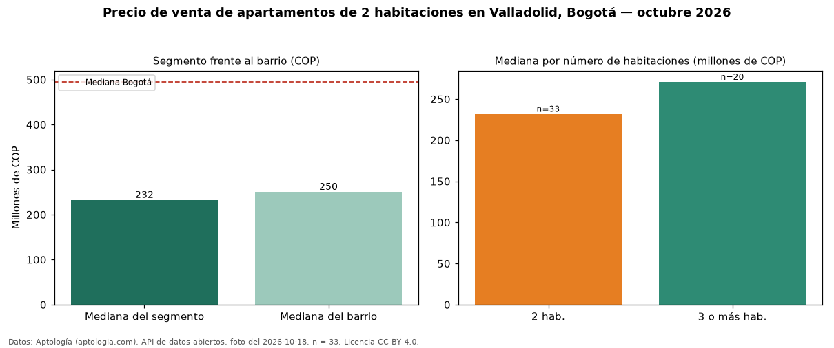 Precio de venta de apartamentos de 2 habitaciones en Valladolid, Bogotá — octubre 2026
