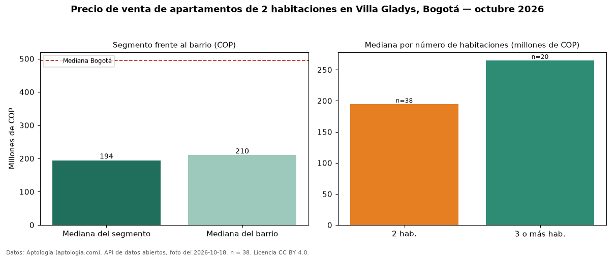 Precio de venta de apartamentos de 2 habitaciones en Villa Gladys, Bogotá — octubre 2026