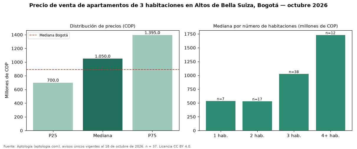 Precio de venta de apartamentos de 3 habitaciones en Altos de Bella Suiza, Bogotá — octubre 2026
