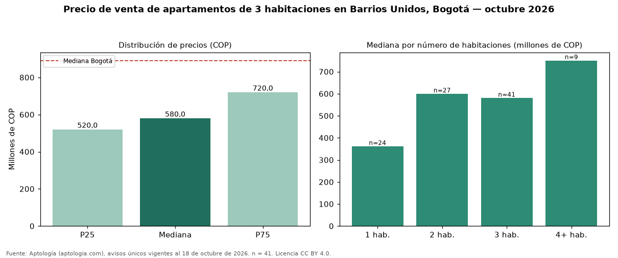 Precio de venta de apartamentos de 3 habitaciones en Barrios Unidos, Bogotá — octubre 2026