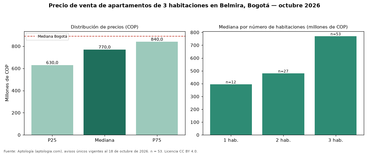 Precio de venta de apartamentos de 3 habitaciones en Belmira, Bogotá — octubre 2026