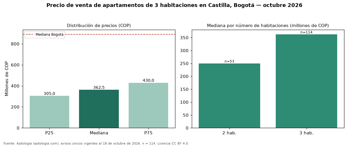 Precio de venta de apartamentos de 3 habitaciones en Castilla, Bogotá — octubre 2026