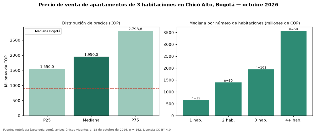 Precio de venta de apartamentos de 3 habitaciones en Chicó Alto, Bogotá — octubre 2026