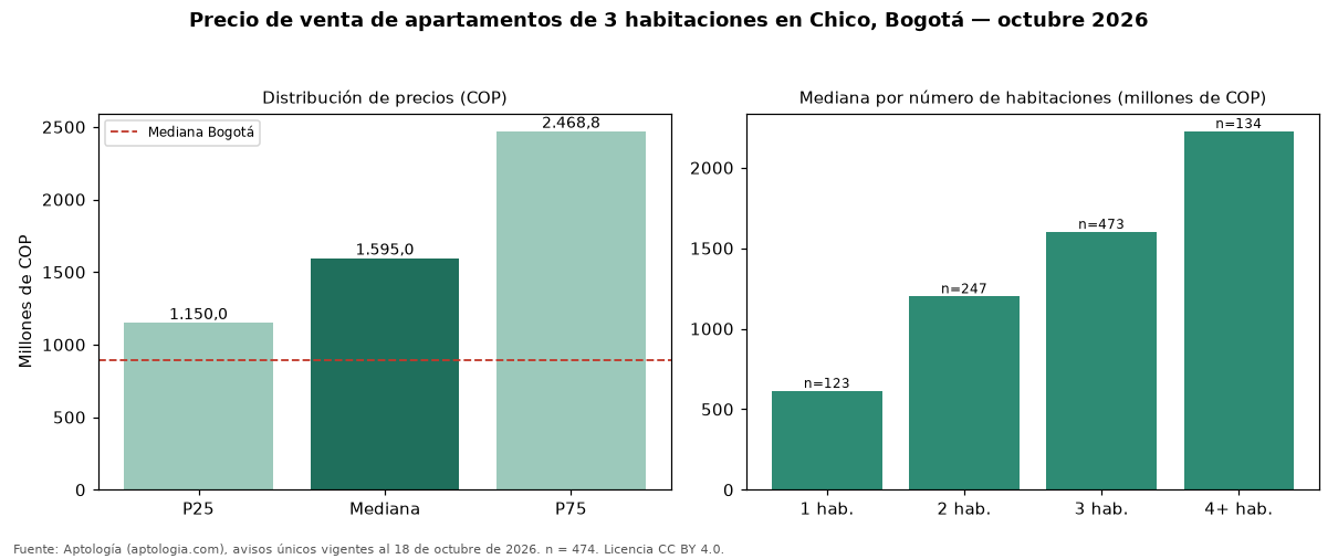 Precio de venta de apartamentos de 3 habitaciones en Chico, Bogotá — octubre 2026