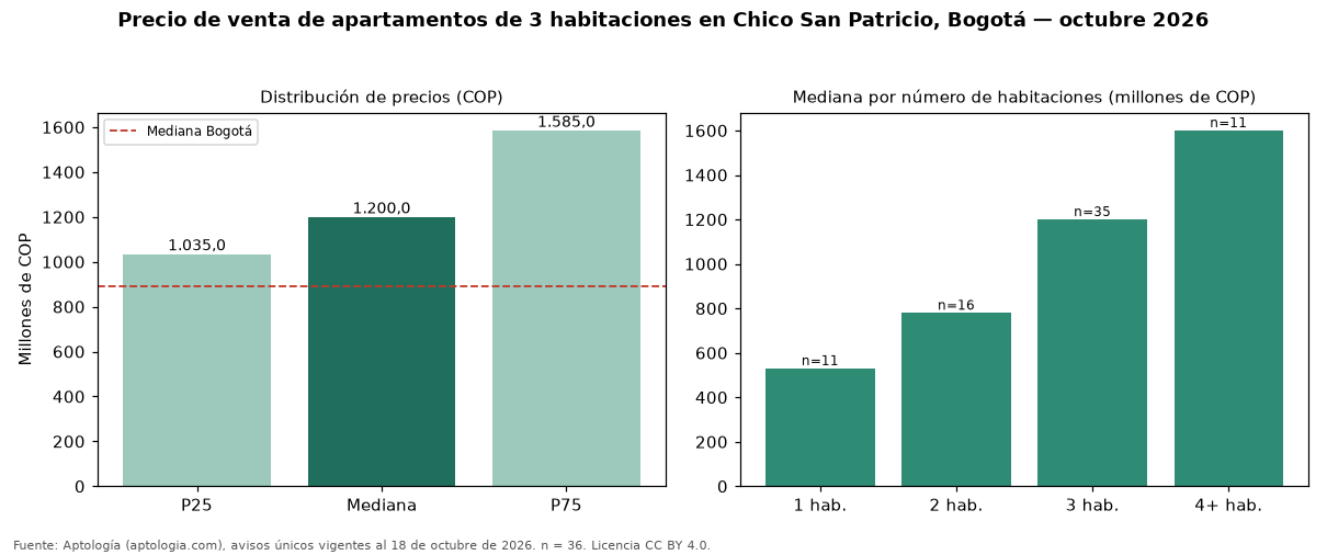 Precio de venta de apartamentos de 3 habitaciones en Chico San Patricio, Bogotá — octubre 2026