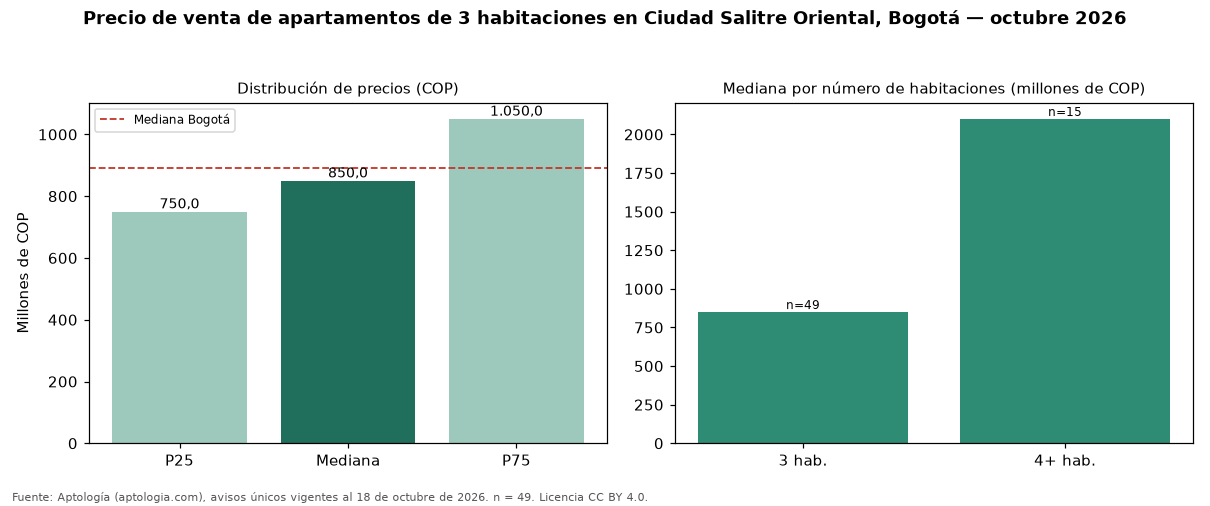 Precio de venta de apartamentos de 3 habitaciones en Ciudad Salitre Oriental, Bogotá — octubre 2026