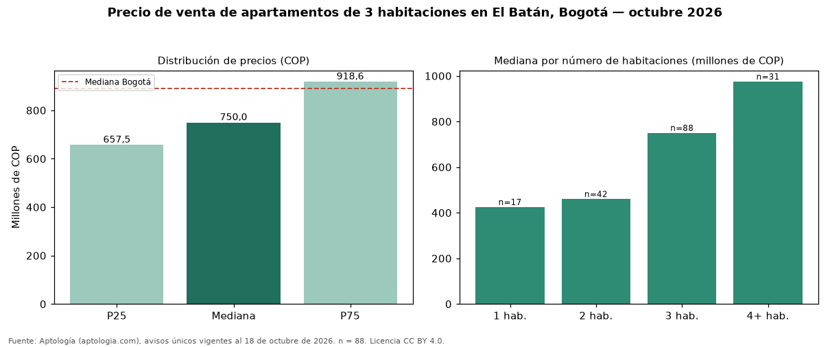 Precio de venta de apartamentos de 3 habitaciones en El Batán, Bogotá — octubre 2026