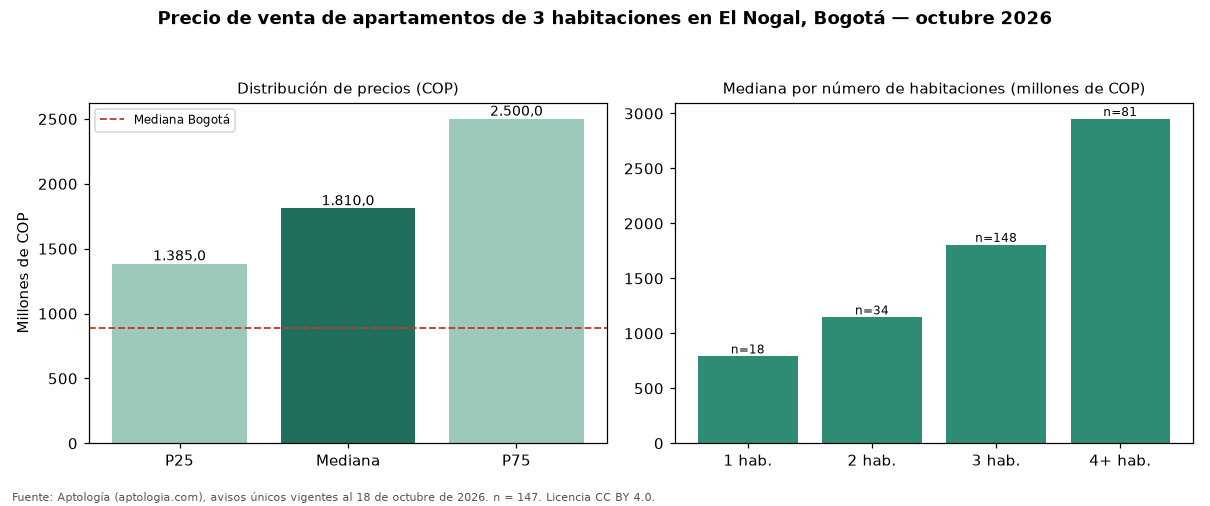 Precio de venta de apartamentos de 3 habitaciones en El Nogal, Bogotá — octubre 2026