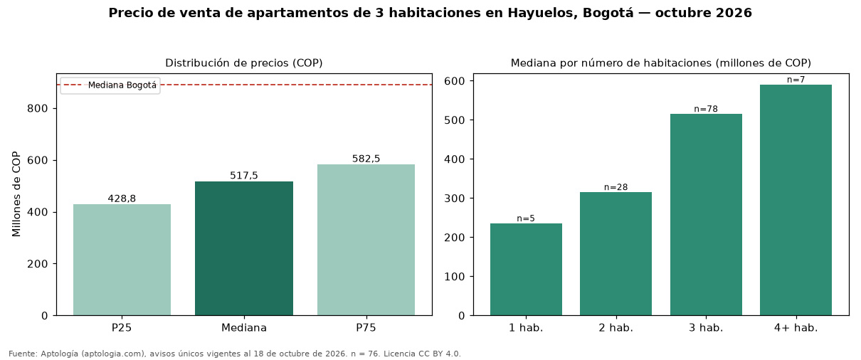 Precio de venta de apartamentos de 3 habitaciones en Hayuelos, Bogotá — octubre 2026