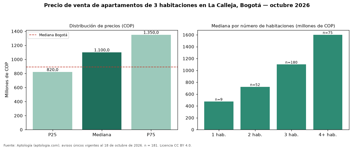 Precio de venta de apartamentos de 3 habitaciones en La Calleja, Bogotá — octubre 2026