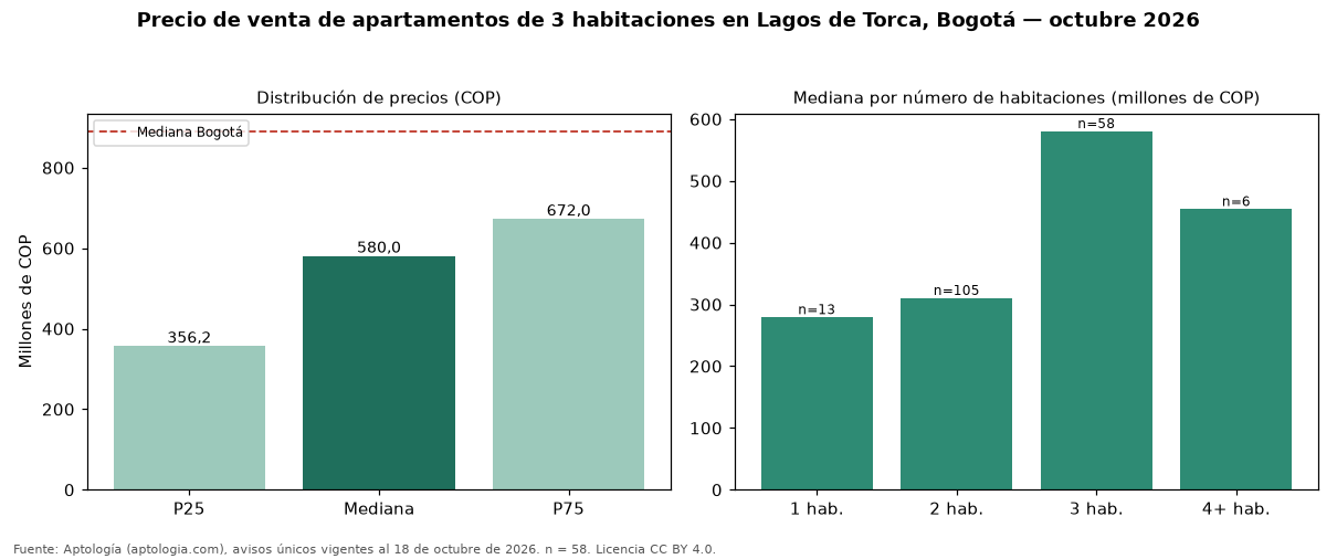 Precio de venta de apartamentos de 3 habitaciones en Lagos de Torca, Bogotá — octubre 2026