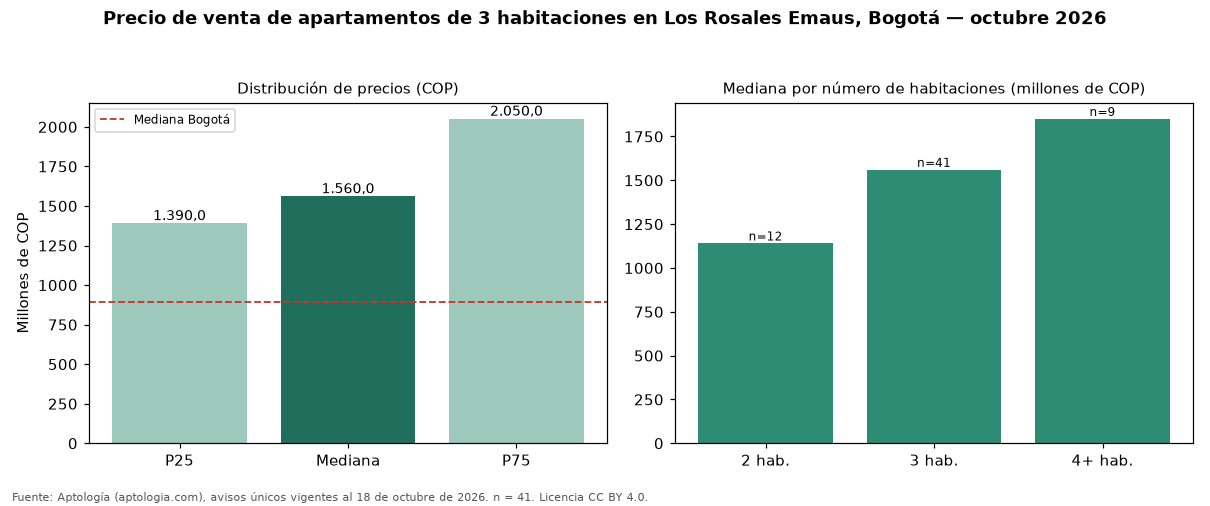 Precio de venta de apartamentos de 3 habitaciones en Los Rosales Emaus, Bogotá — octubre 2026