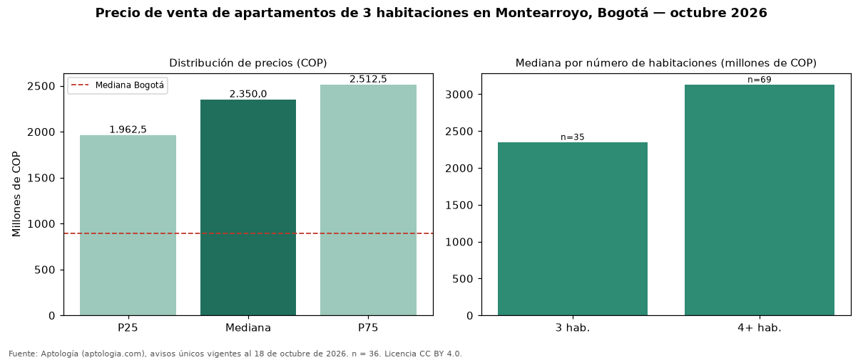 Precio de venta de apartamentos de 3 habitaciones en Montearroyo, Bogotá — octubre 2026