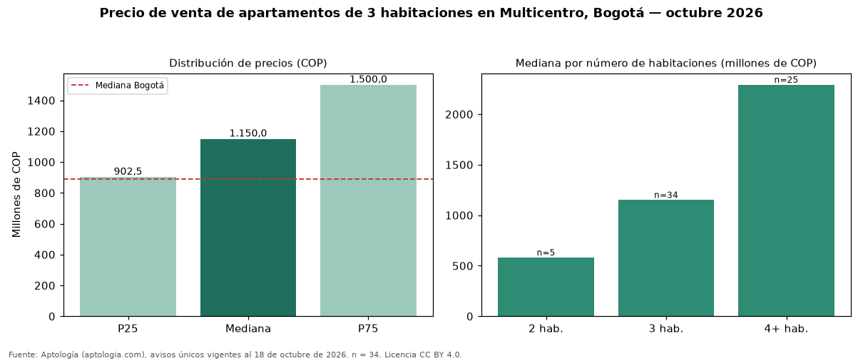 Precio de venta de apartamentos de 3 habitaciones en Multicentro, Bogotá — octubre 2026