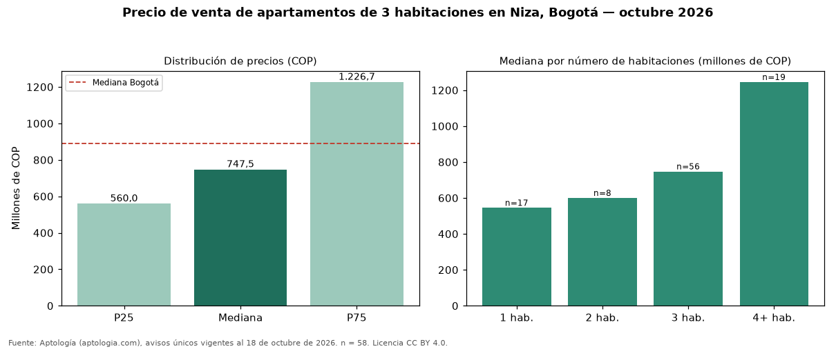 Precio de venta de apartamentos de 3 habitaciones en Niza, Bogotá — octubre 2026