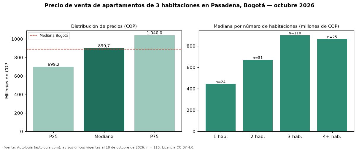 Precio de venta de apartamentos de 3 habitaciones en Pasadena, Bogotá — octubre 2026