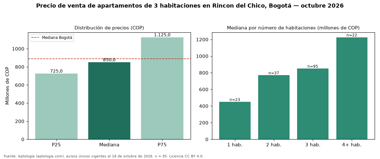 Precio de venta de apartamentos de 3 habitaciones en Rincon del Chico, Bogotá — octubre 2026