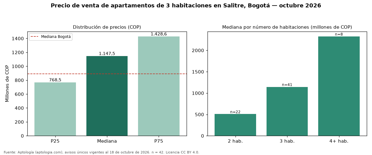 Precio de venta de apartamentos de 3 habitaciones en Salitre, Bogotá — octubre 2026