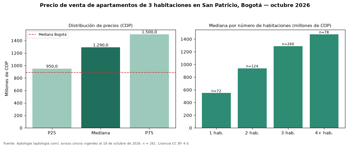 Precio de venta de apartamentos de 3 habitaciones en San Patricio, Bogotá — octubre 2026