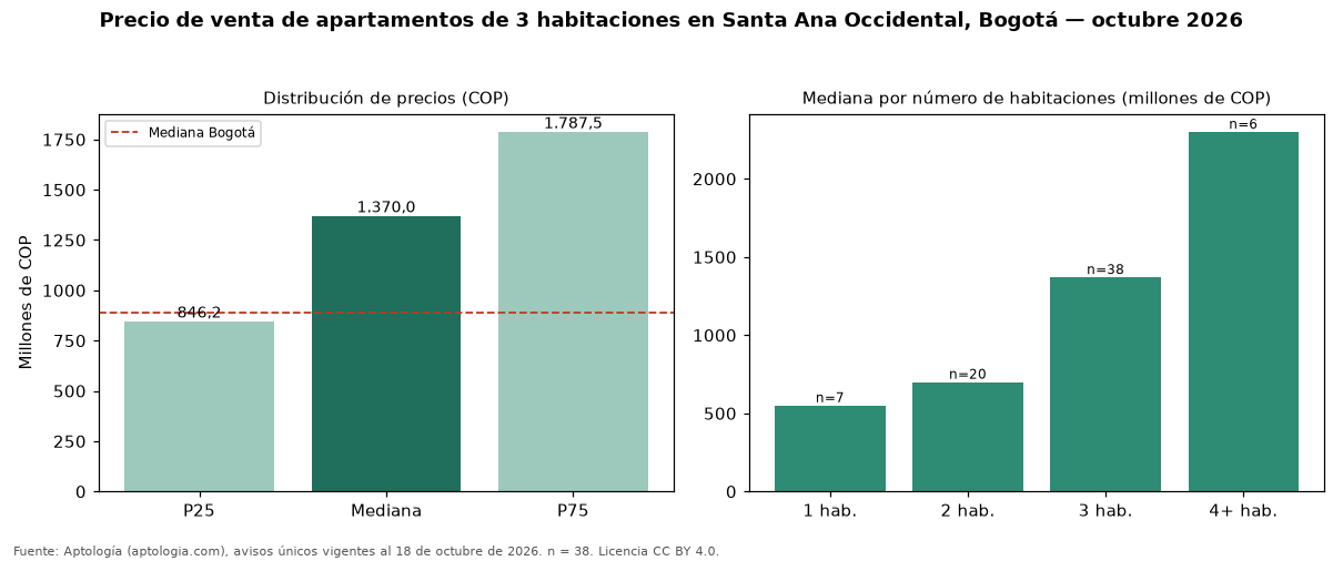 Precio de venta de apartamentos de 3 habitaciones en Santa Ana Occidental, Bogotá — octubre 2026