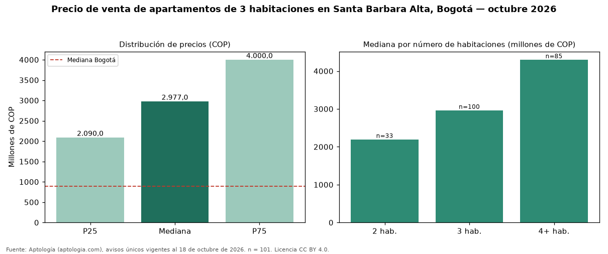 Precio de venta de apartamentos de 3 habitaciones en Santa Barbara Alta, Bogotá — octubre 2026